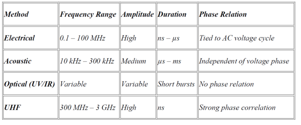 An Informative Table to be used as an algorithm or path or method of choosing the best device in the wide variety of environments for Measuring partial discharges