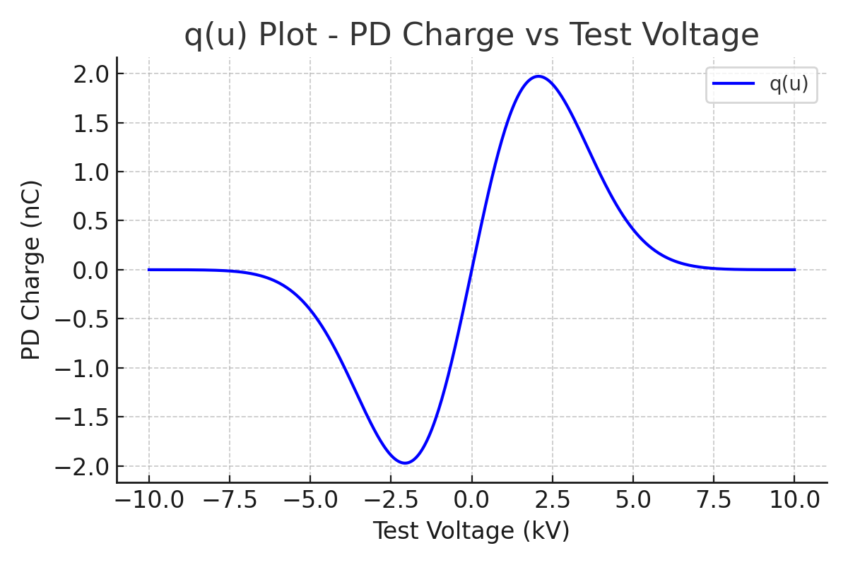 q(u) plot - PD Charge vs Test Voltage