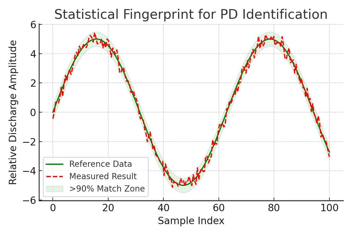 Statistical Fingerprint for PD Identification